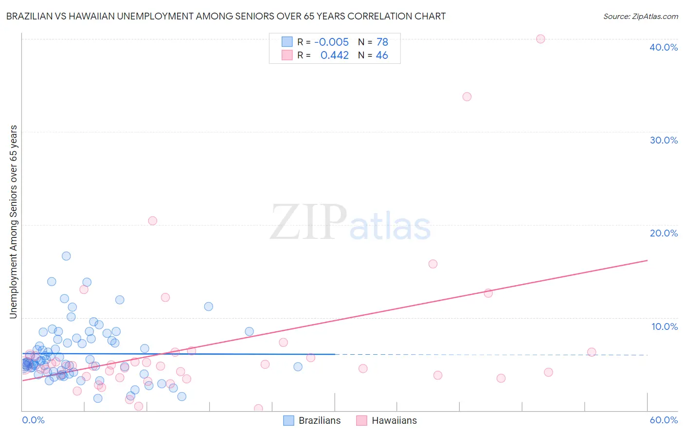 Brazilian vs Hawaiian Unemployment Among Seniors over 65 years