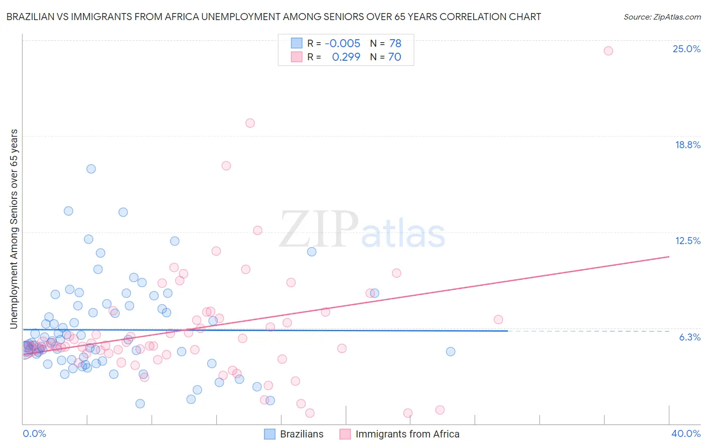 Brazilian vs Immigrants from Africa Unemployment Among Seniors over 65 years