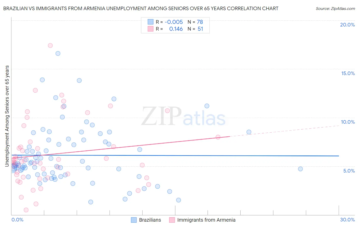 Brazilian vs Immigrants from Armenia Unemployment Among Seniors over 65 years