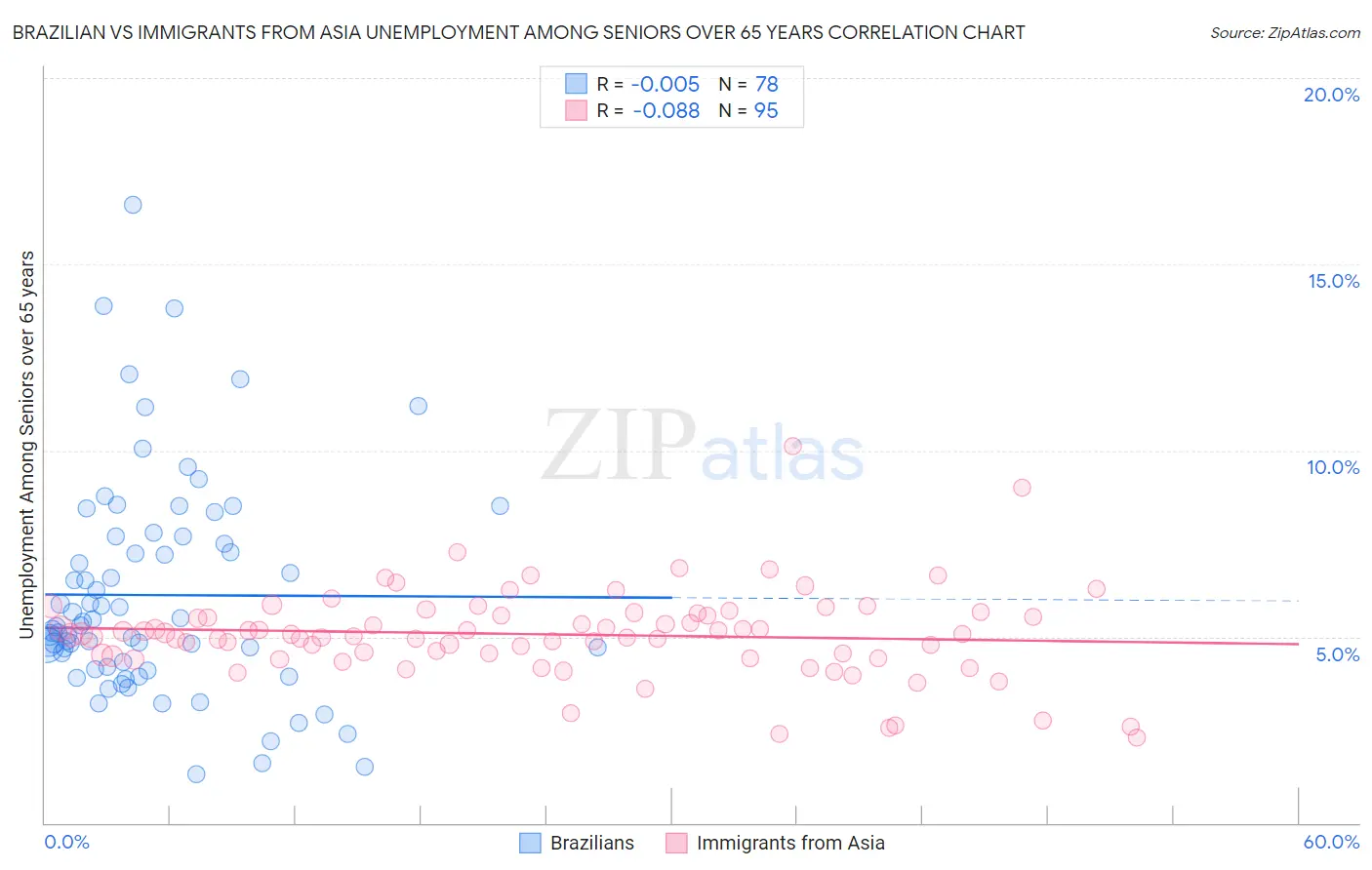 Brazilian vs Immigrants from Asia Unemployment Among Seniors over 65 years