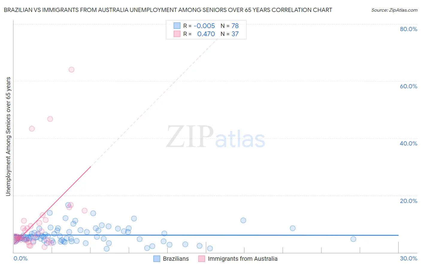 Brazilian vs Immigrants from Australia Unemployment Among Seniors over 65 years