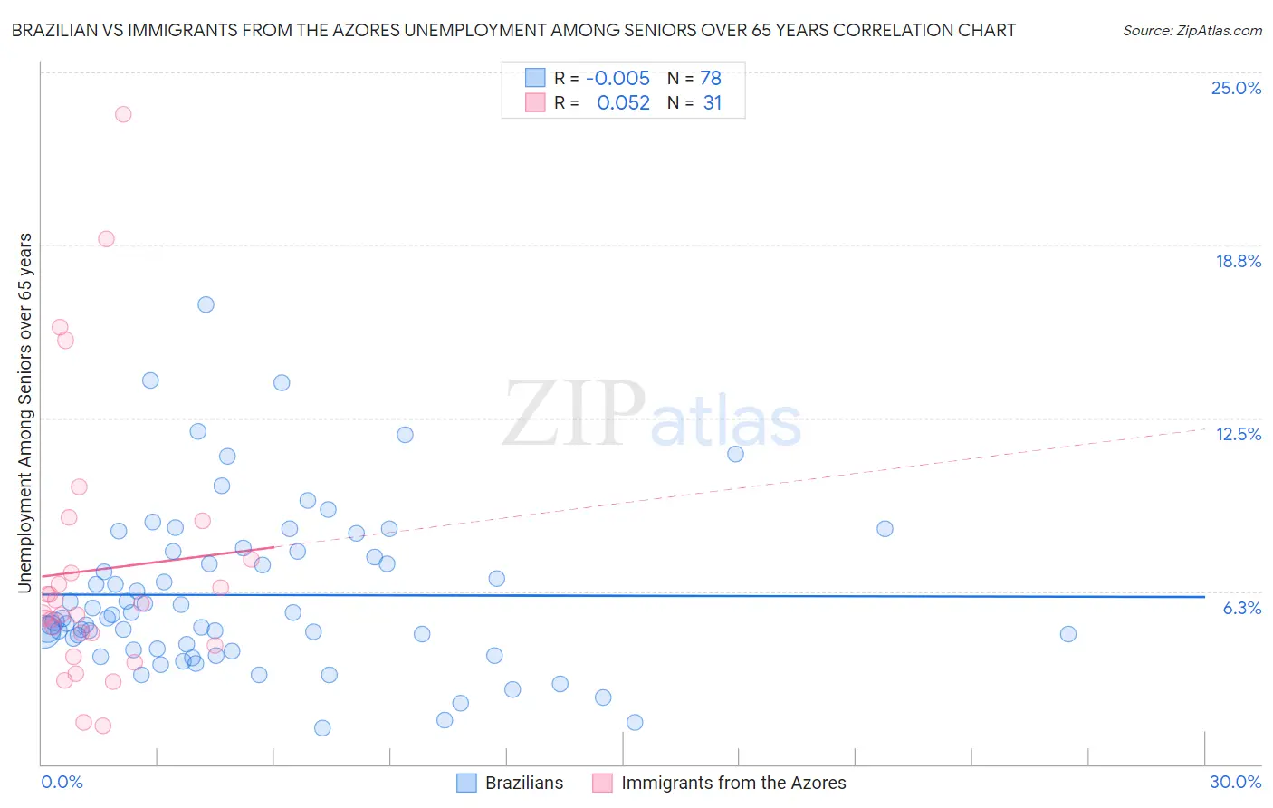 Brazilian vs Immigrants from the Azores Unemployment Among Seniors over 65 years