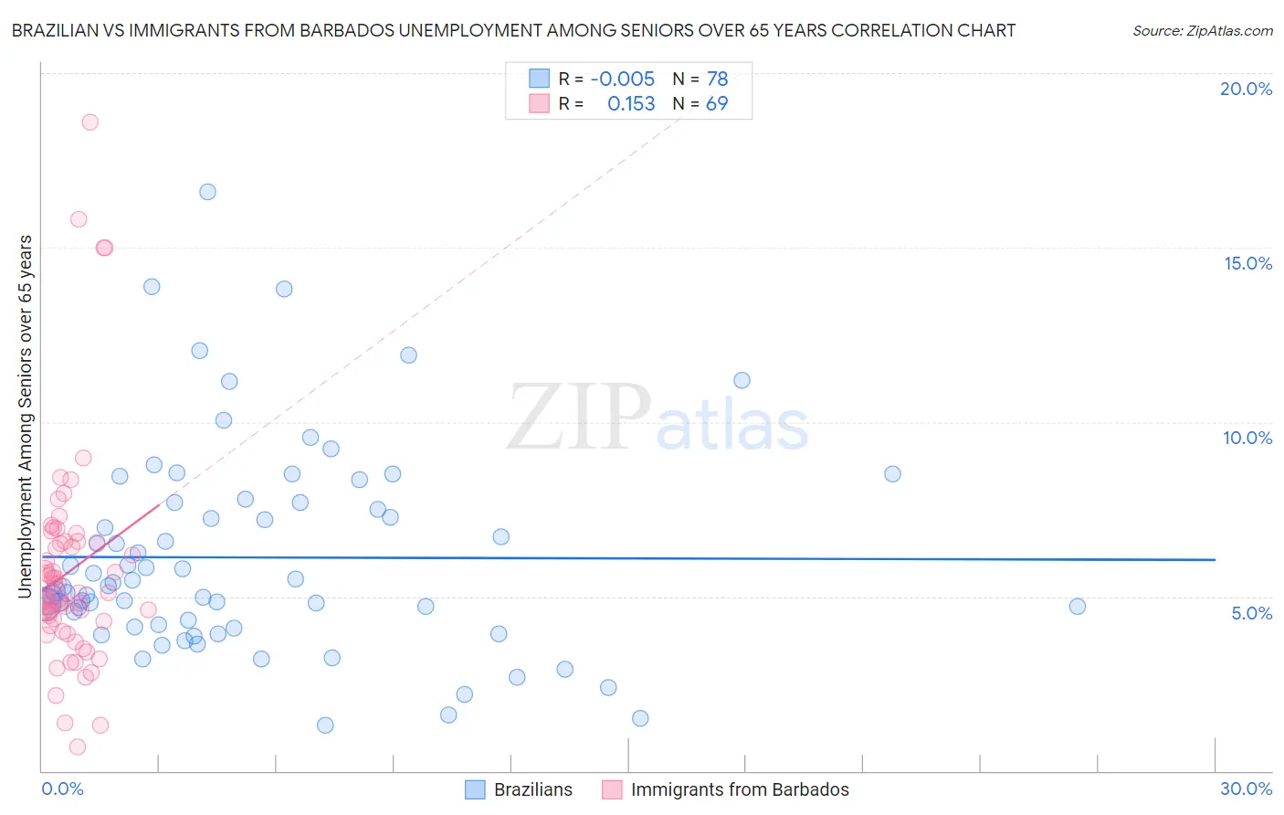 Brazilian vs Immigrants from Barbados Unemployment Among Seniors over 65 years