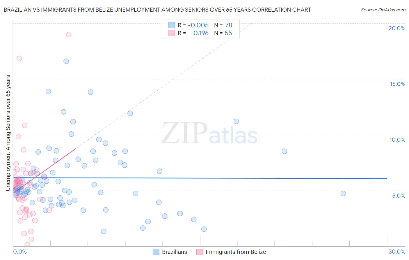 Brazilian vs Immigrants from Belize Unemployment Among Seniors over 65 years