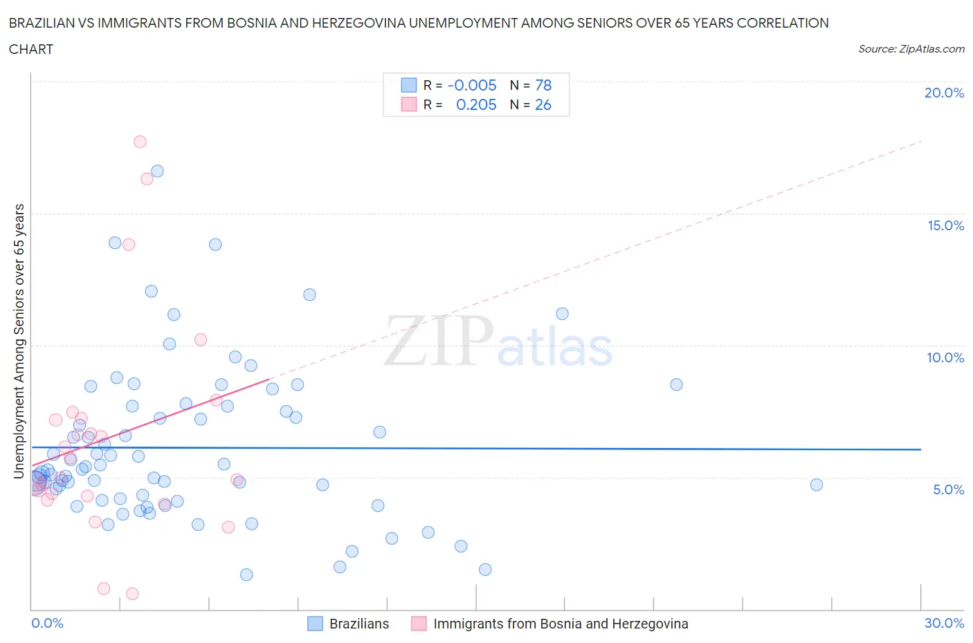 Brazilian vs Immigrants from Bosnia and Herzegovina Unemployment Among Seniors over 65 years