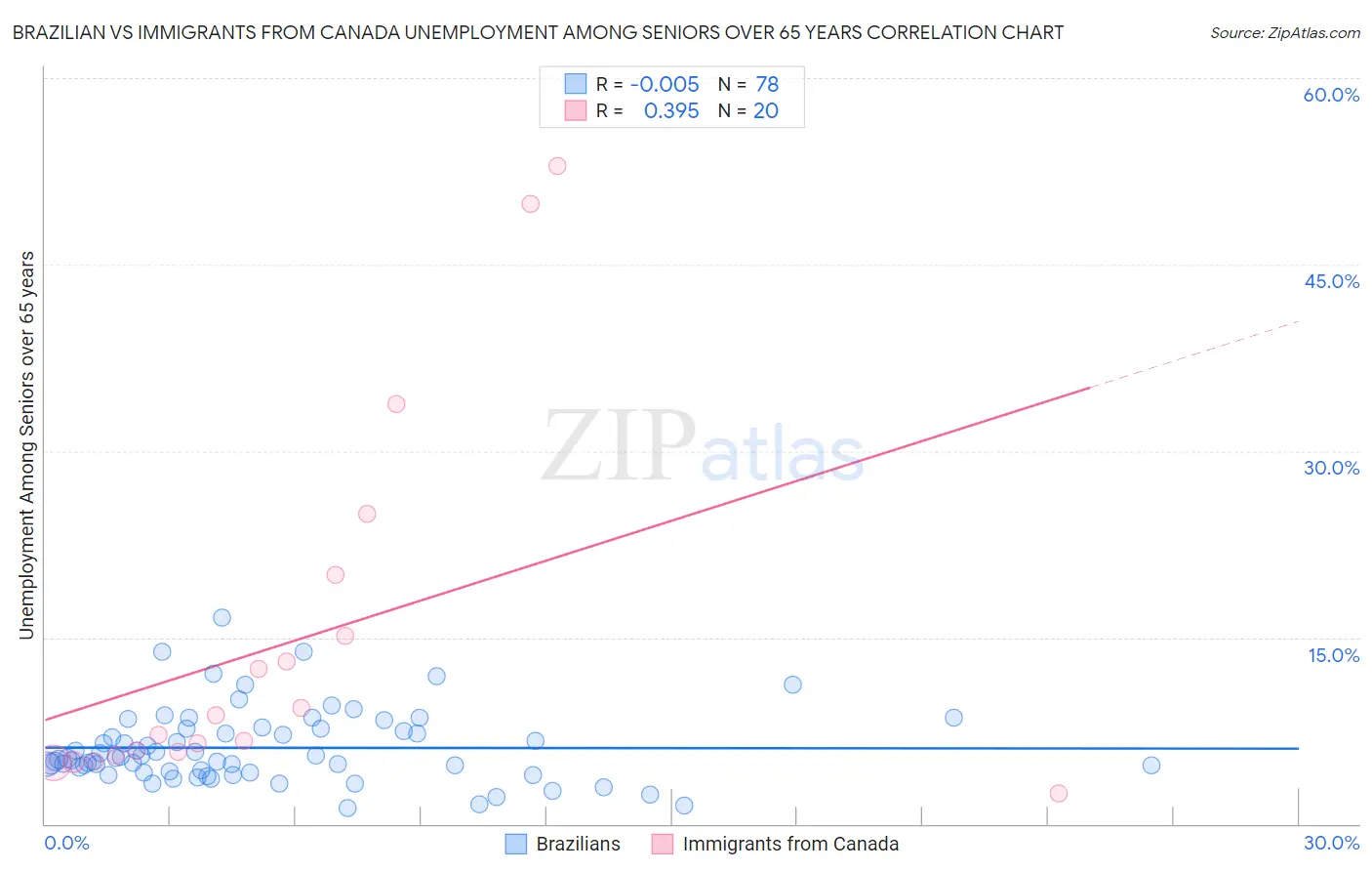 Brazilian vs Immigrants from Canada Unemployment Among Seniors over 65 years
