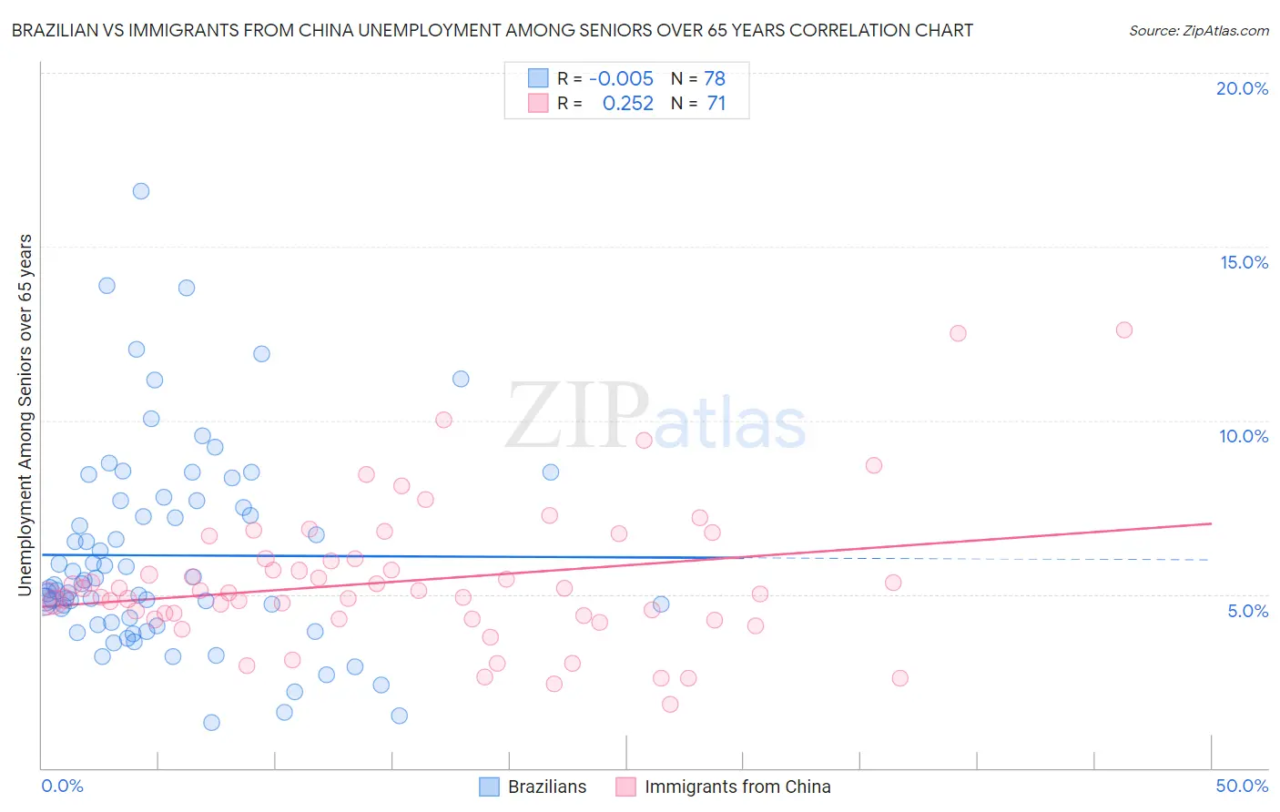 Brazilian vs Immigrants from China Unemployment Among Seniors over 65 years
