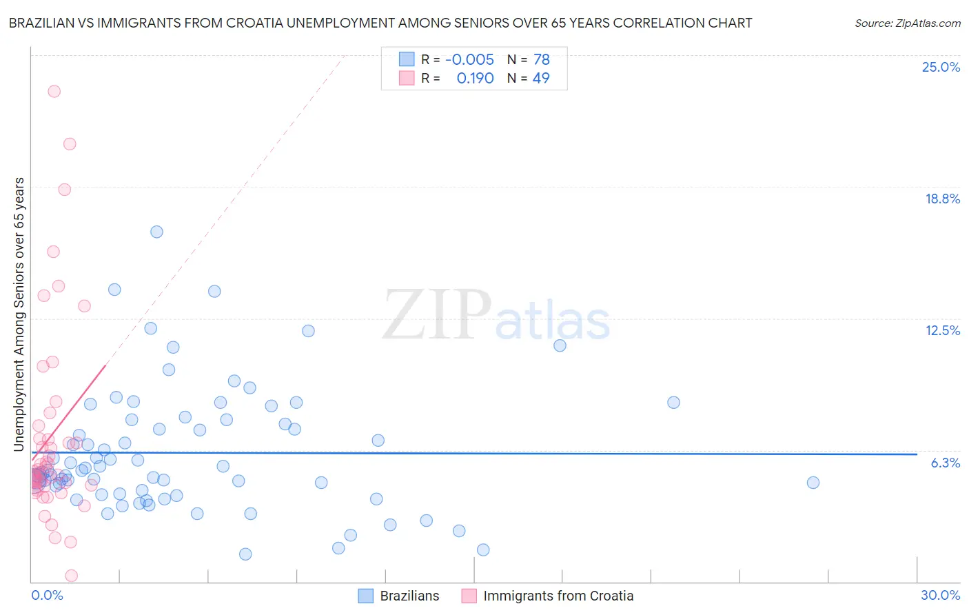Brazilian vs Immigrants from Croatia Unemployment Among Seniors over 65 years