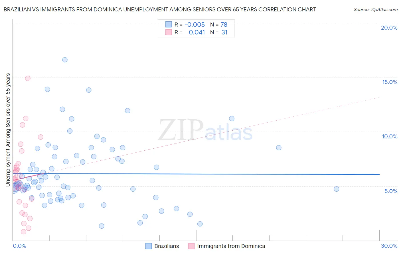 Brazilian vs Immigrants from Dominica Unemployment Among Seniors over 65 years