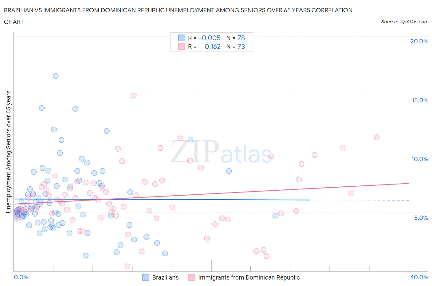 Brazilian vs Immigrants from Dominican Republic Unemployment Among Seniors over 65 years