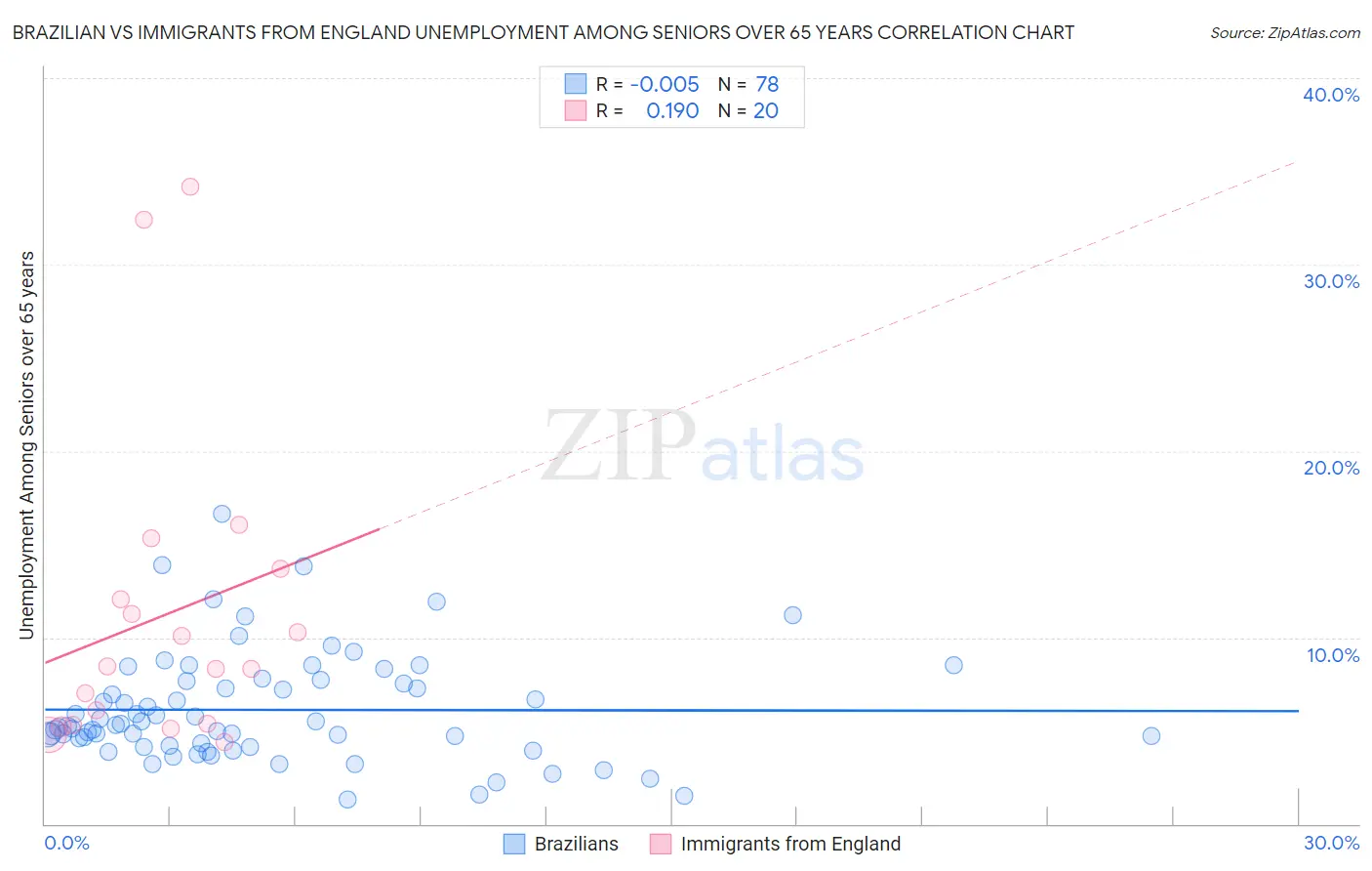 Brazilian vs Immigrants from England Unemployment Among Seniors over 65 years