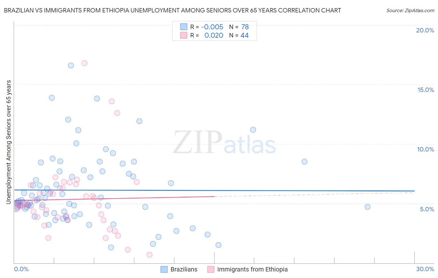 Brazilian vs Immigrants from Ethiopia Unemployment Among Seniors over 65 years
