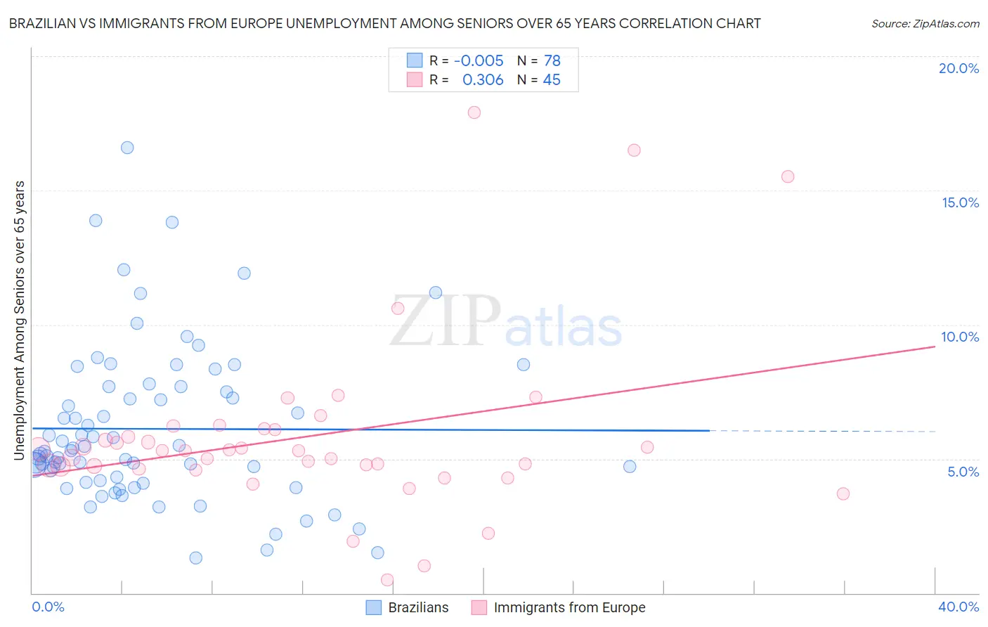 Brazilian vs Immigrants from Europe Unemployment Among Seniors over 65 years