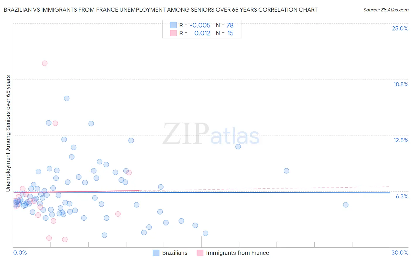 Brazilian vs Immigrants from France Unemployment Among Seniors over 65 years