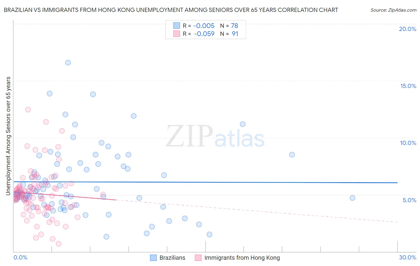 Brazilian vs Immigrants from Hong Kong Unemployment Among Seniors over 65 years