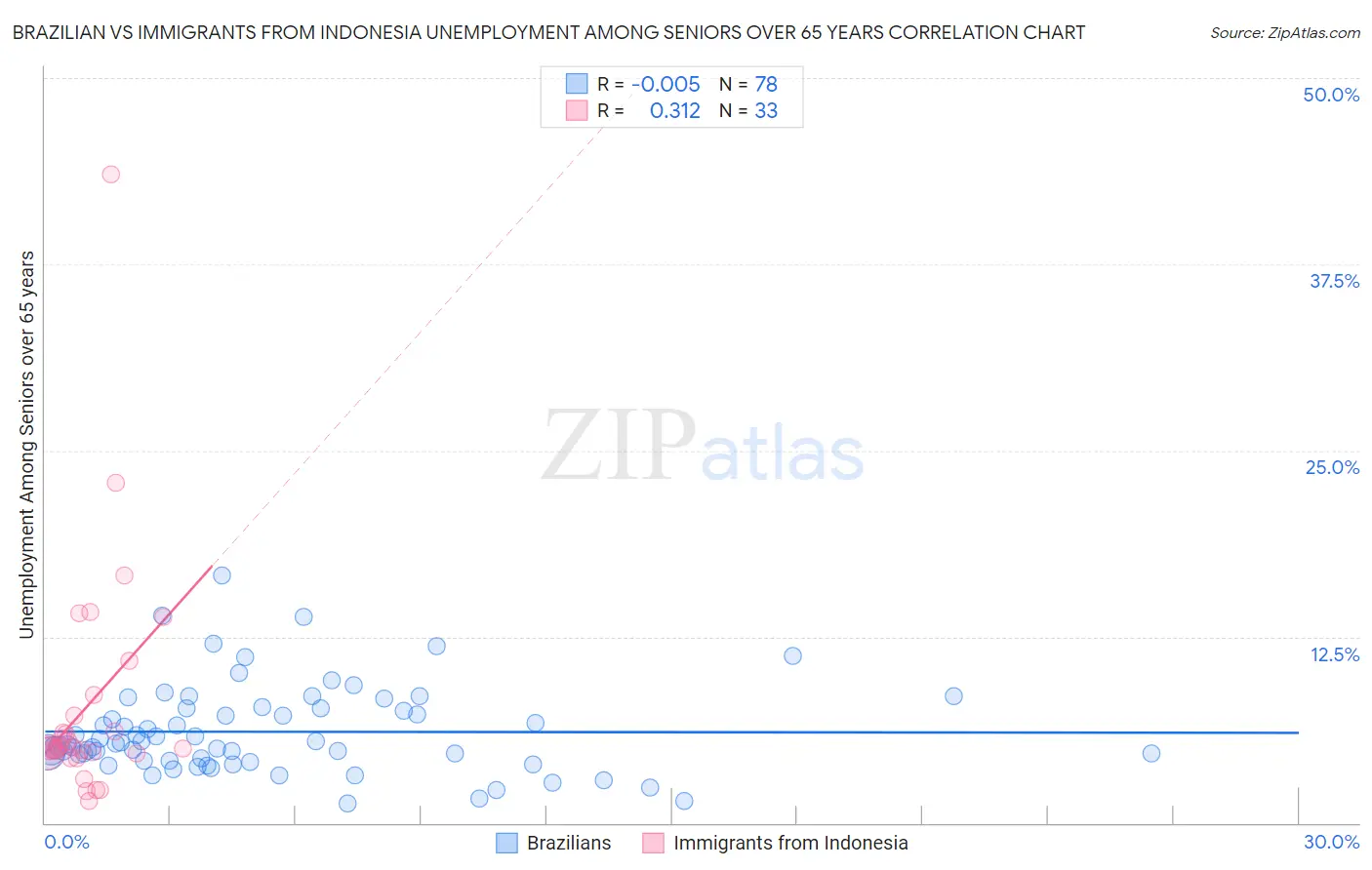 Brazilian vs Immigrants from Indonesia Unemployment Among Seniors over 65 years