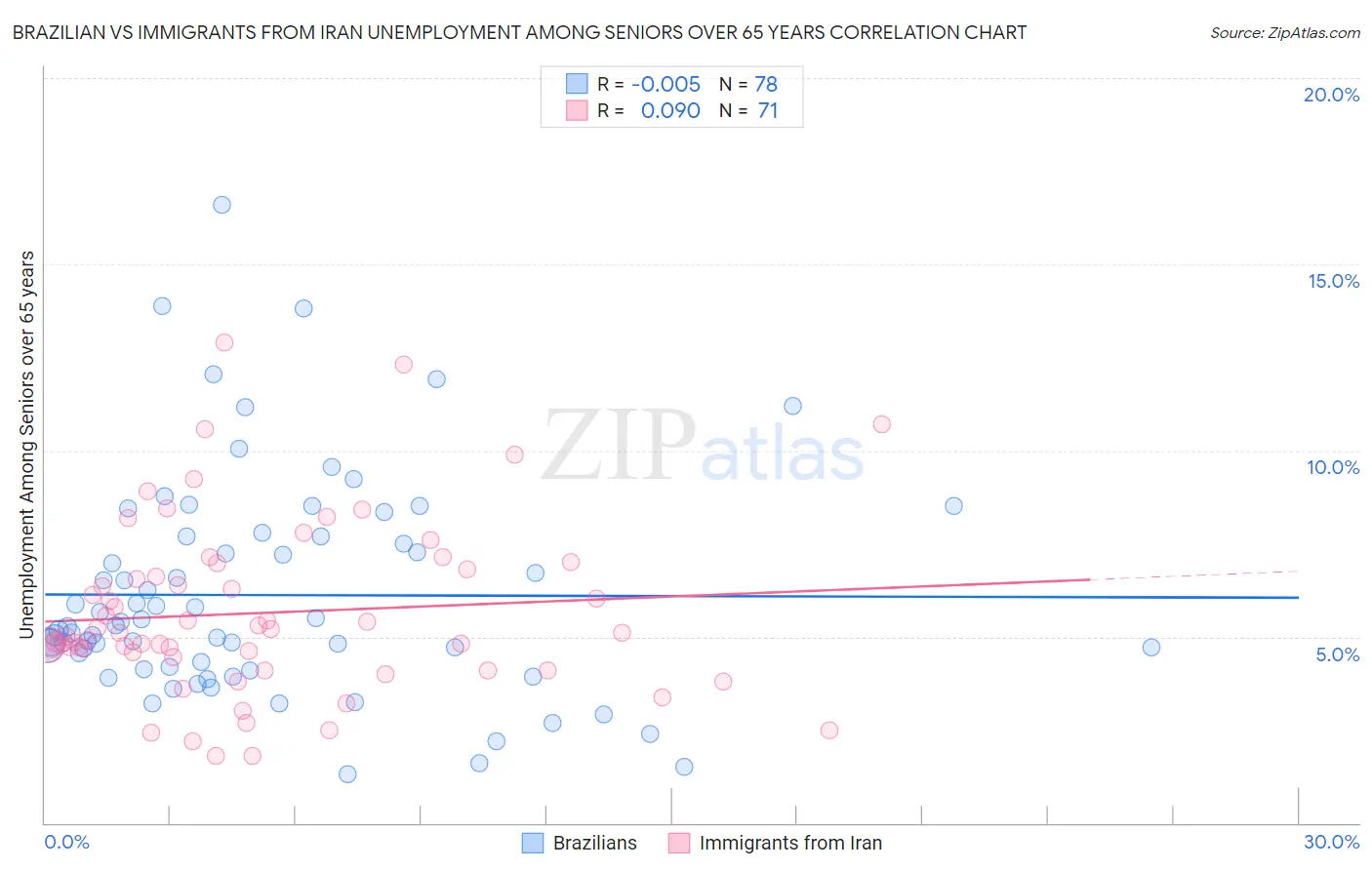Brazilian vs Immigrants from Iran Unemployment Among Seniors over 65 years