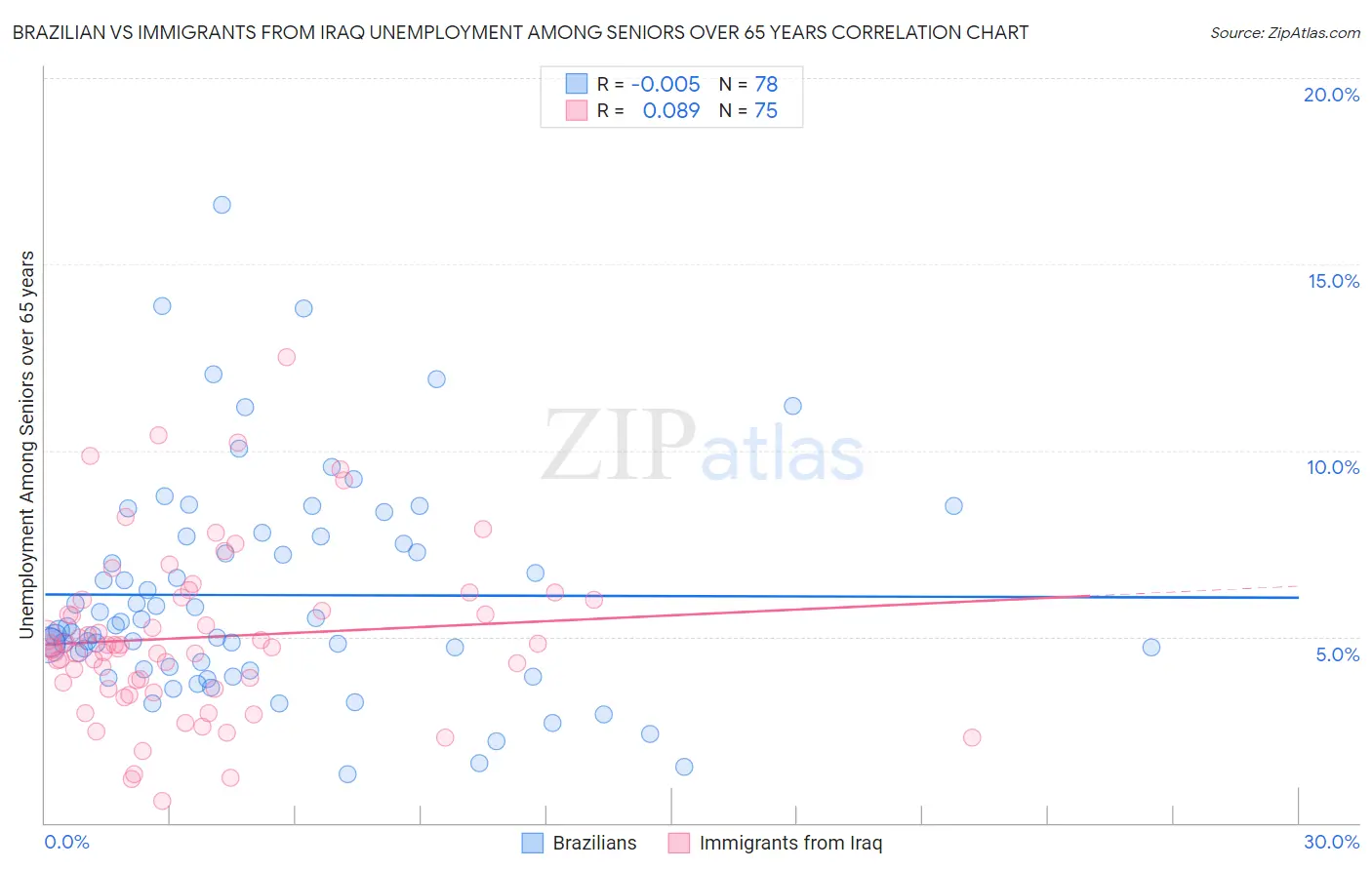 Brazilian vs Immigrants from Iraq Unemployment Among Seniors over 65 years