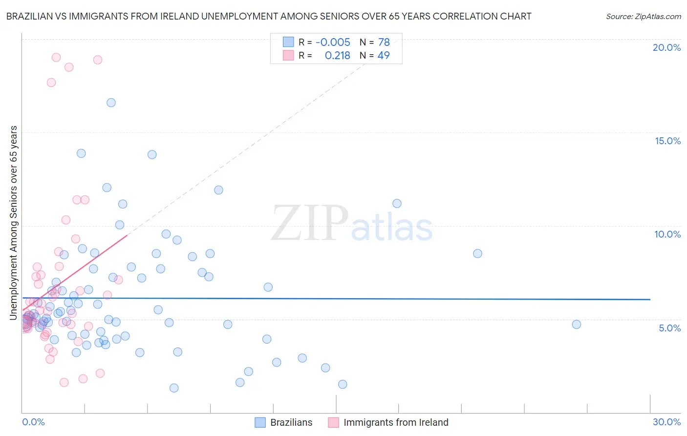 Brazilian vs Immigrants from Ireland Unemployment Among Seniors over 65 years