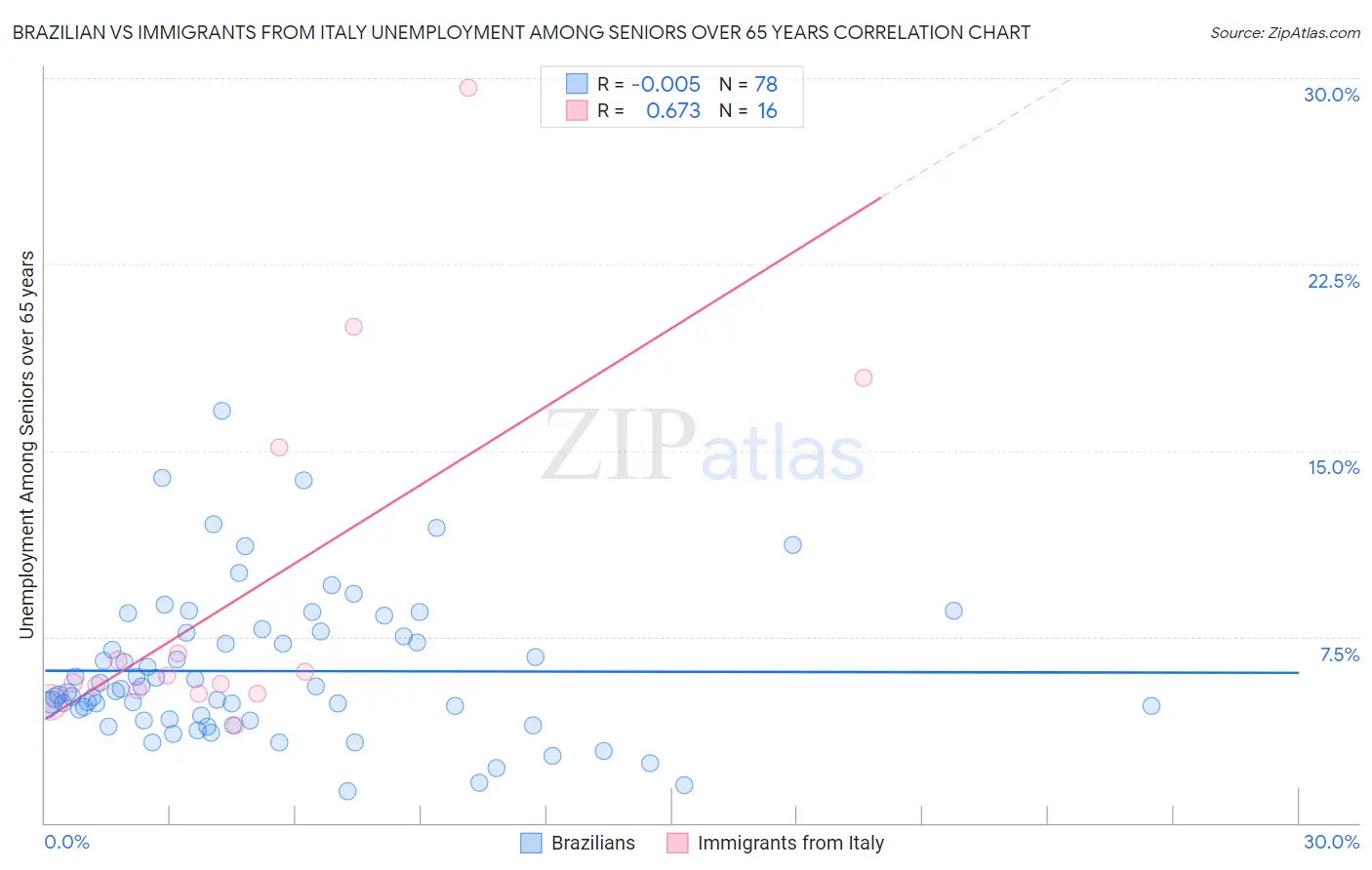 Brazilian vs Immigrants from Italy Unemployment Among Seniors over 65 years