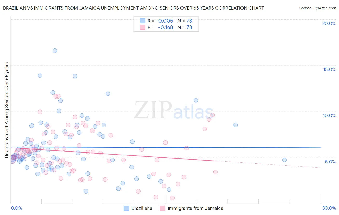 Brazilian vs Immigrants from Jamaica Unemployment Among Seniors over 65 years