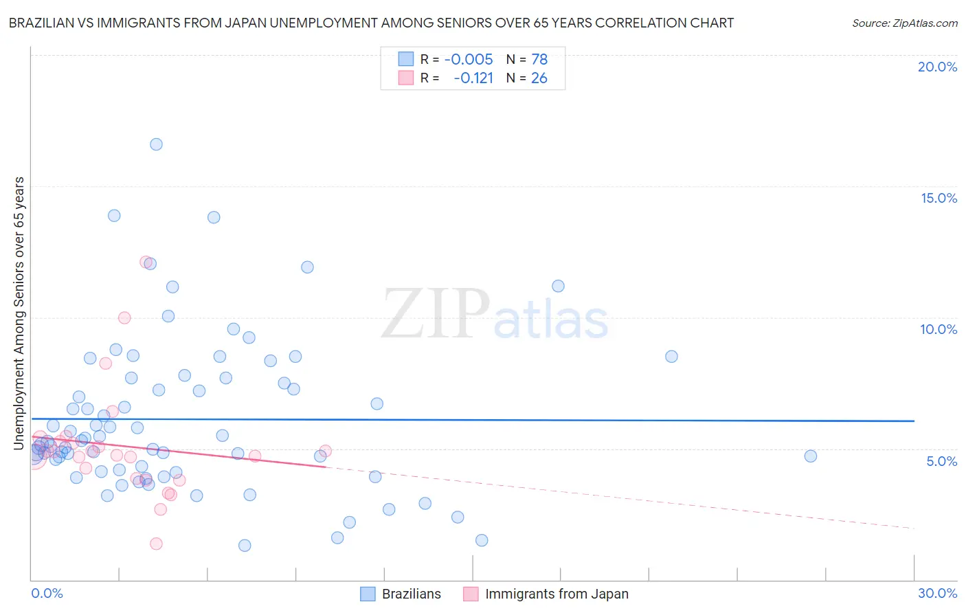 Brazilian vs Immigrants from Japan Unemployment Among Seniors over 65 years