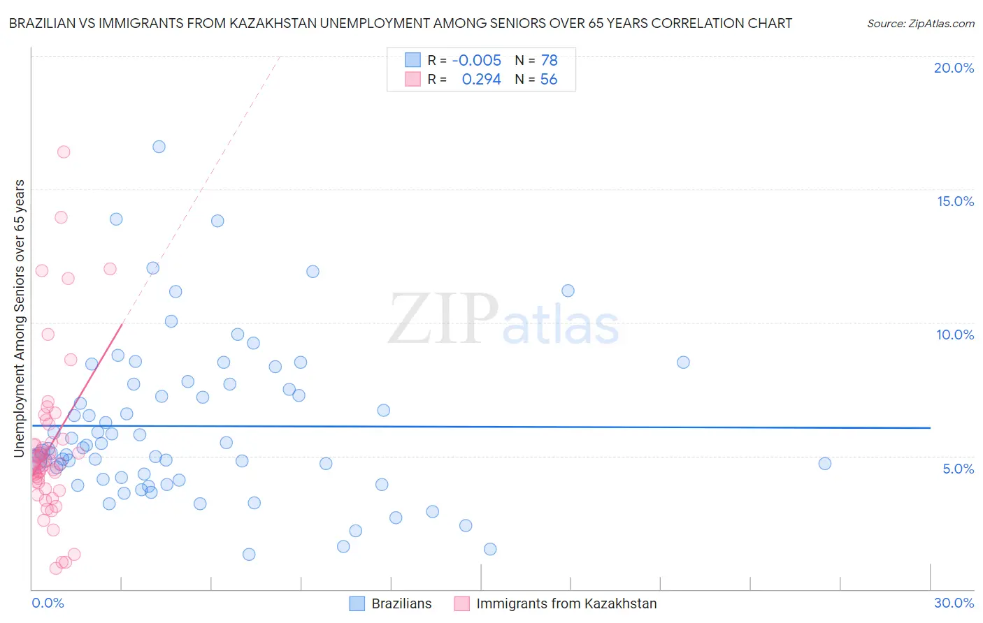 Brazilian vs Immigrants from Kazakhstan Unemployment Among Seniors over 65 years