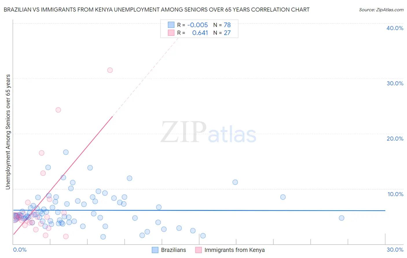 Brazilian vs Immigrants from Kenya Unemployment Among Seniors over 65 years