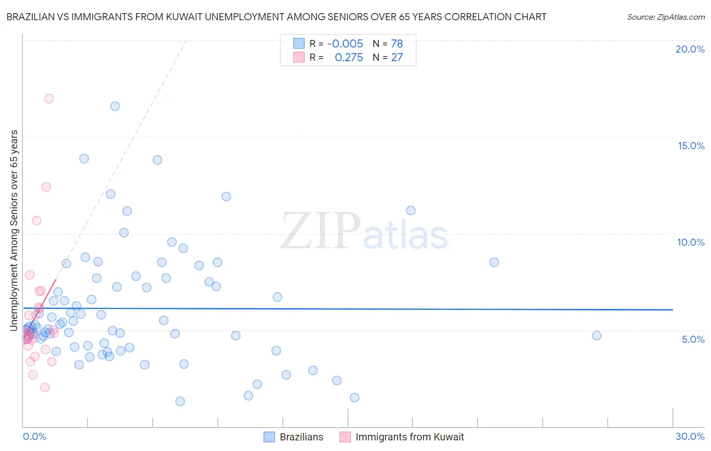 Brazilian vs Immigrants from Kuwait Unemployment Among Seniors over 65 years