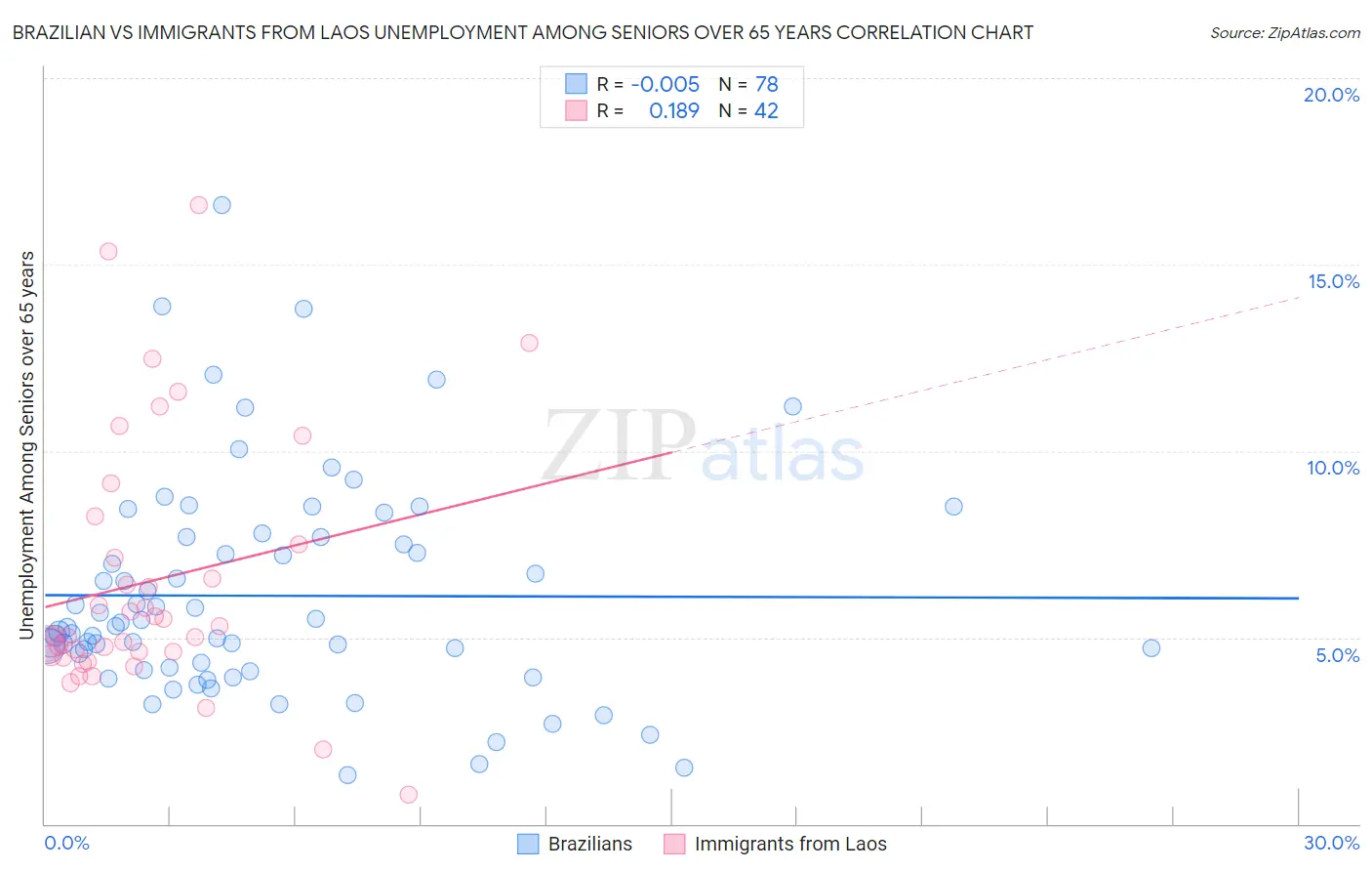 Brazilian vs Immigrants from Laos Unemployment Among Seniors over 65 years