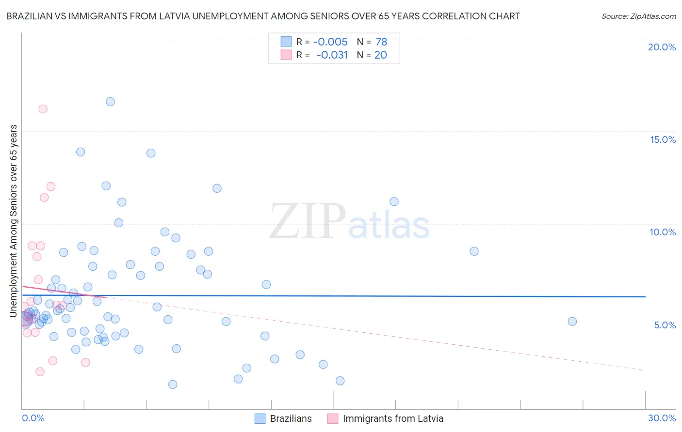 Brazilian vs Immigrants from Latvia Unemployment Among Seniors over 65 years