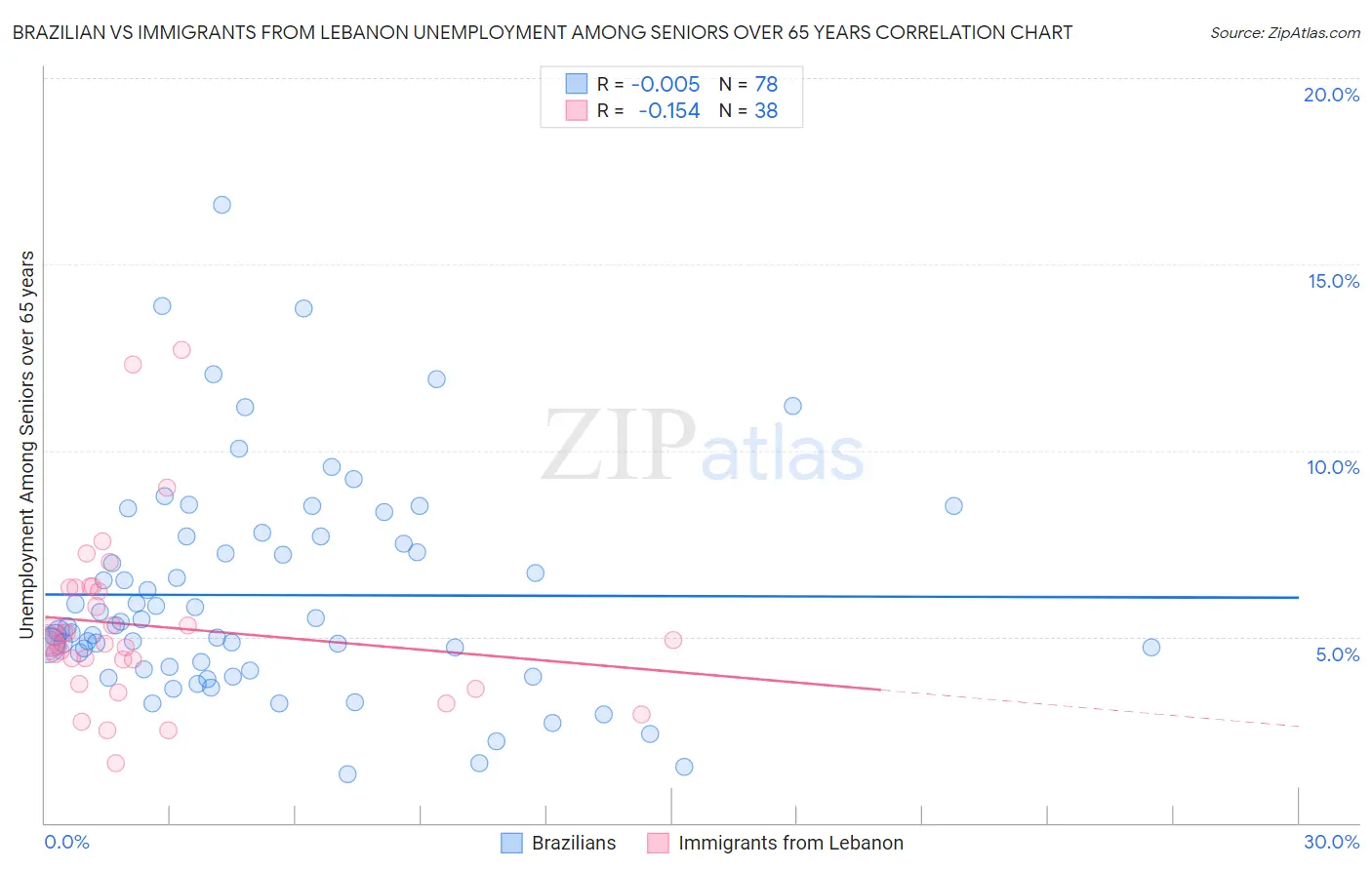 Brazilian vs Immigrants from Lebanon Unemployment Among Seniors over 65 years