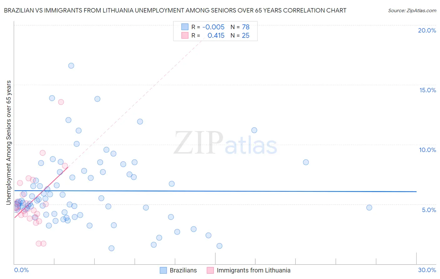 Brazilian vs Immigrants from Lithuania Unemployment Among Seniors over 65 years