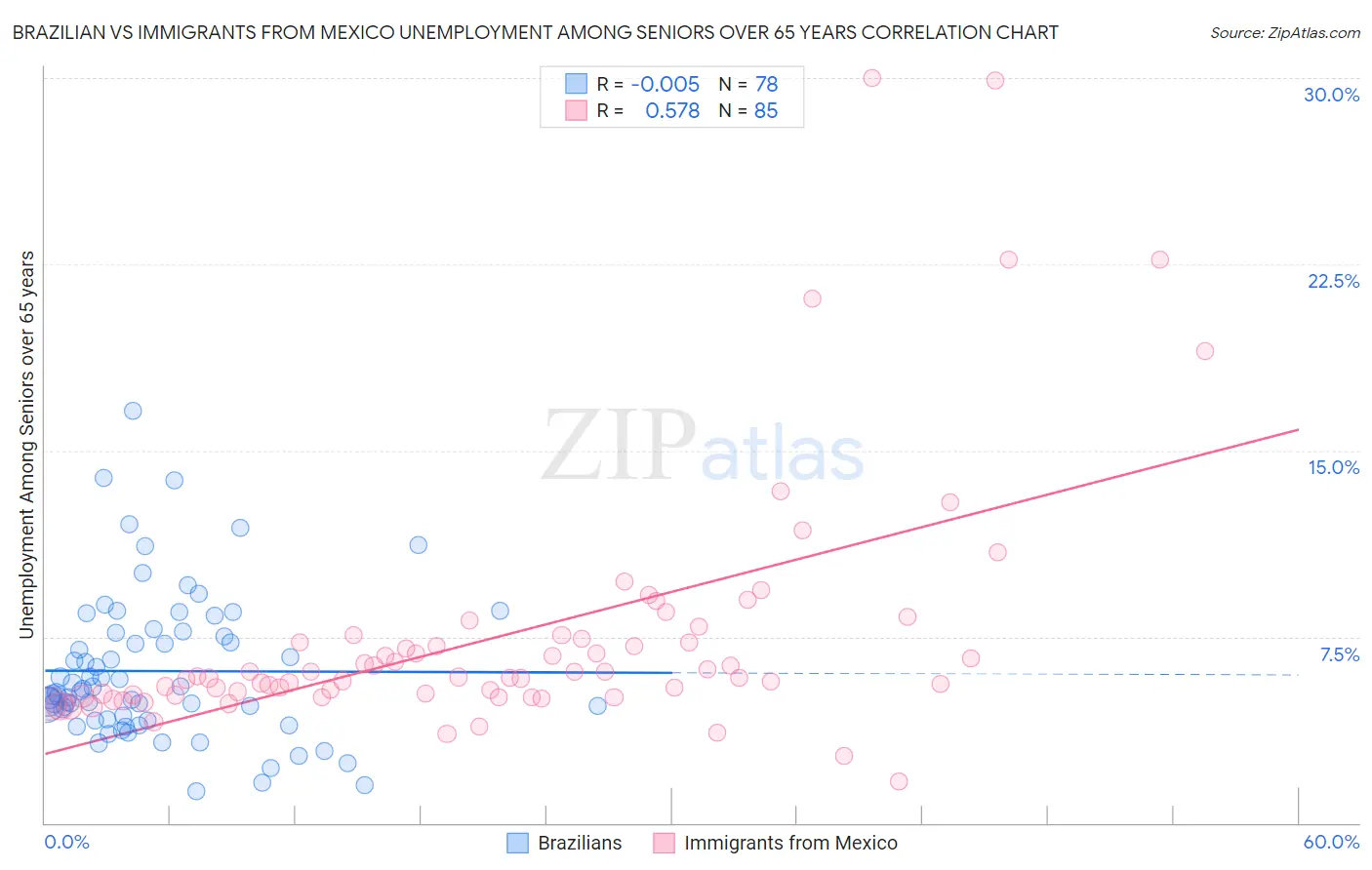 Brazilian vs Immigrants from Mexico Unemployment Among Seniors over 65 years