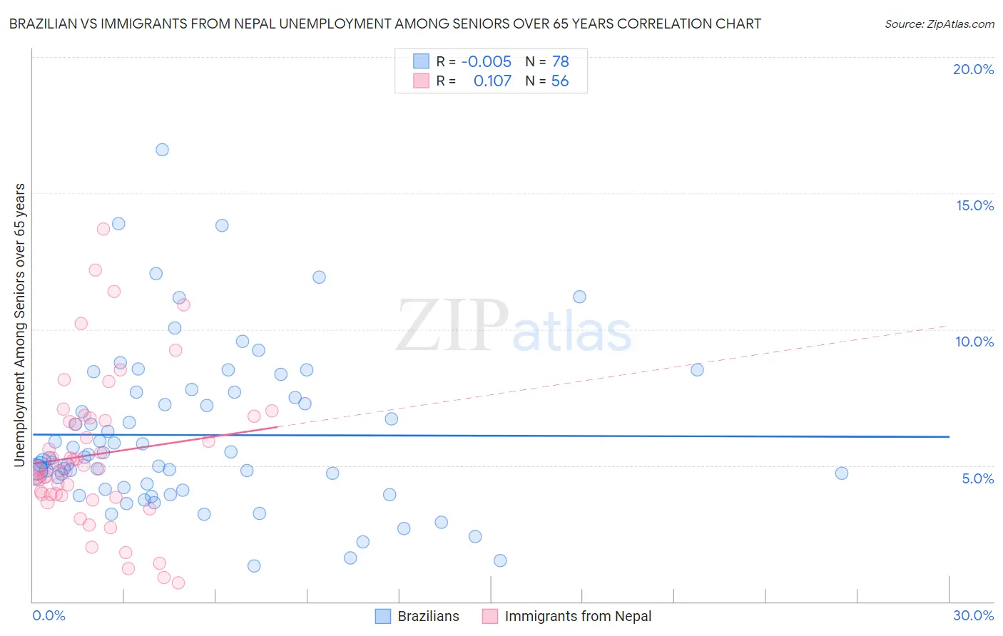 Brazilian vs Immigrants from Nepal Unemployment Among Seniors over 65 years