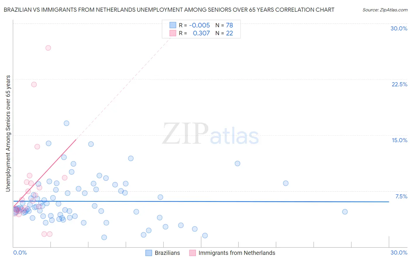 Brazilian vs Immigrants from Netherlands Unemployment Among Seniors over 65 years