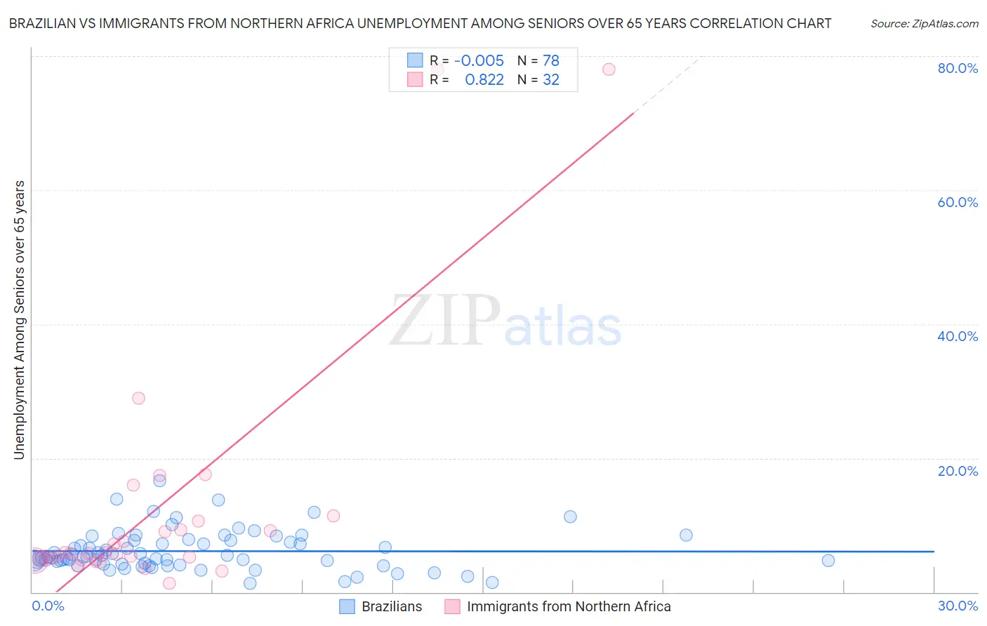 Brazilian vs Immigrants from Northern Africa Unemployment Among Seniors over 65 years