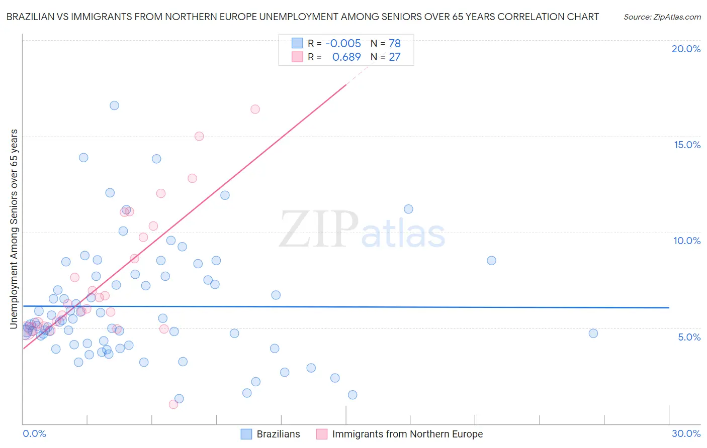 Brazilian vs Immigrants from Northern Europe Unemployment Among Seniors over 65 years