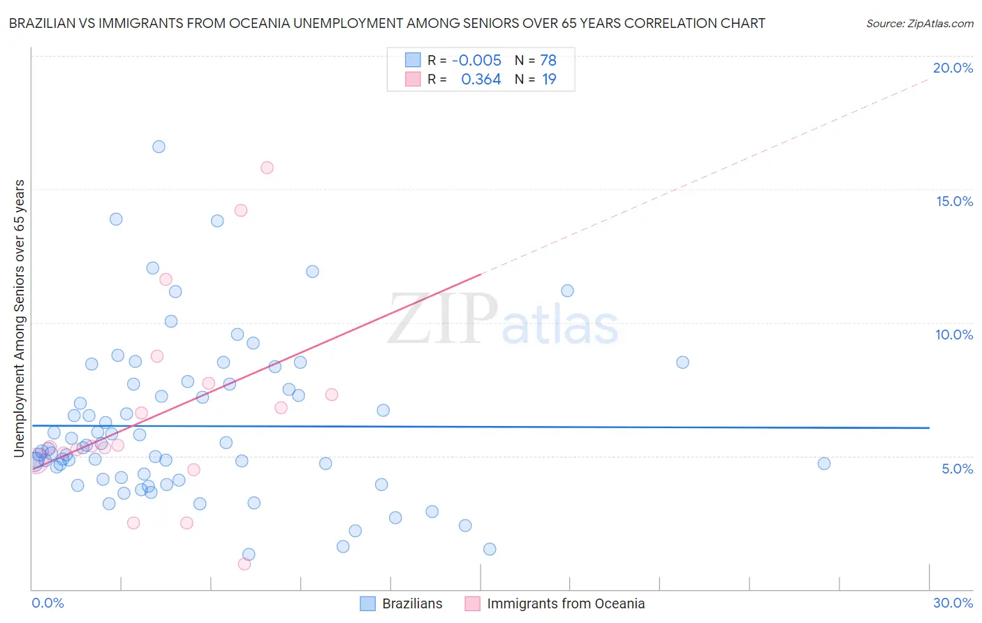 Brazilian vs Immigrants from Oceania Unemployment Among Seniors over 65 years