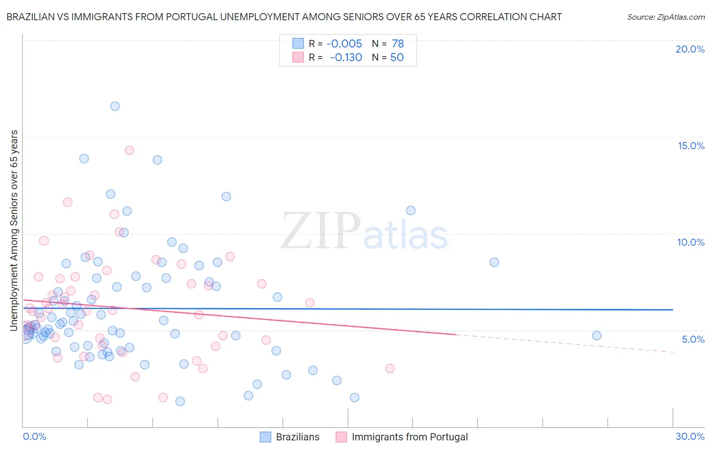Brazilian vs Immigrants from Portugal Unemployment Among Seniors over 65 years