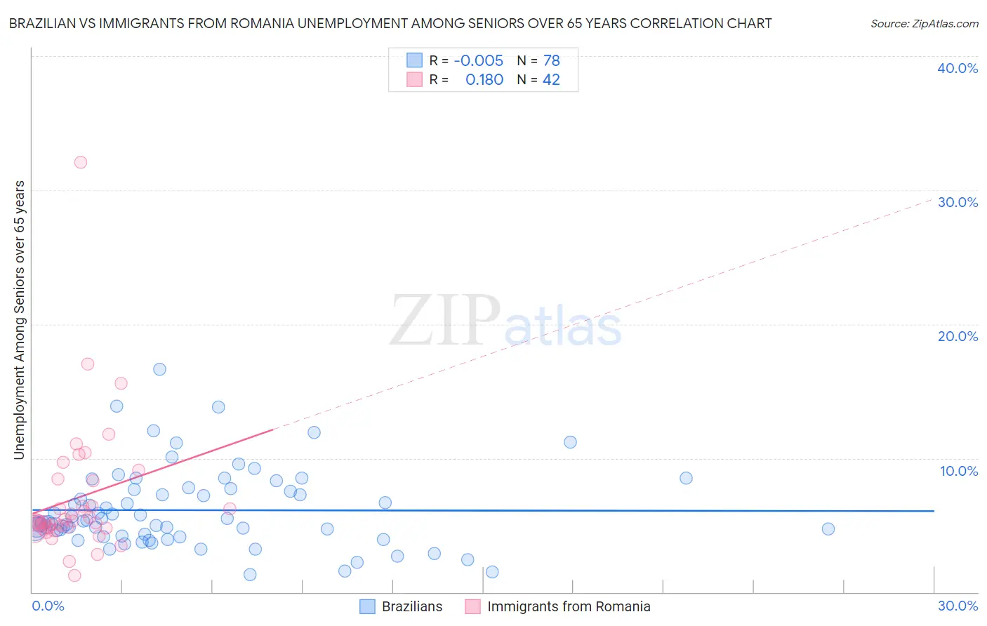 Brazilian vs Immigrants from Romania Unemployment Among Seniors over 65 years