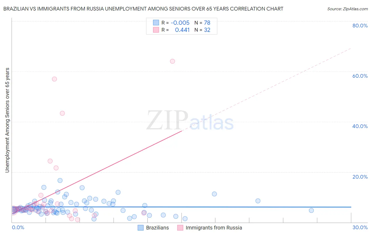 Brazilian vs Immigrants from Russia Unemployment Among Seniors over 65 years