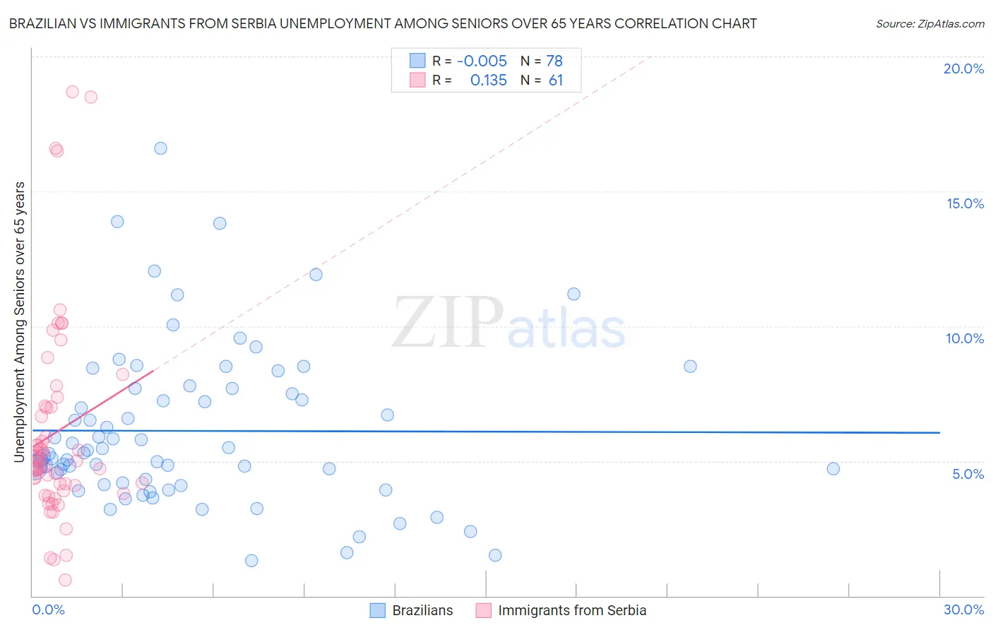 Brazilian vs Immigrants from Serbia Unemployment Among Seniors over 65 years