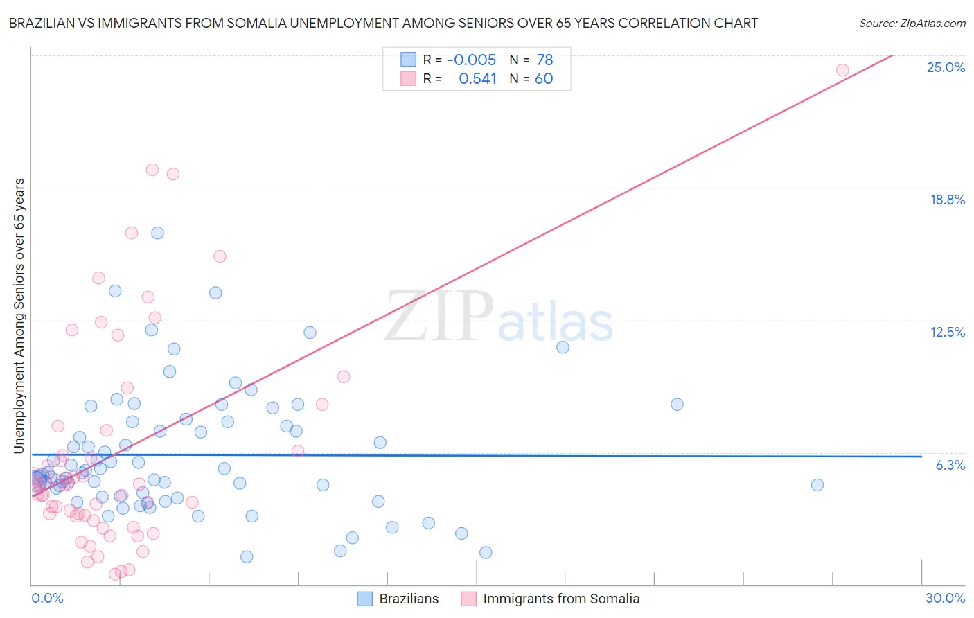 Brazilian vs Immigrants from Somalia Unemployment Among Seniors over 65 years