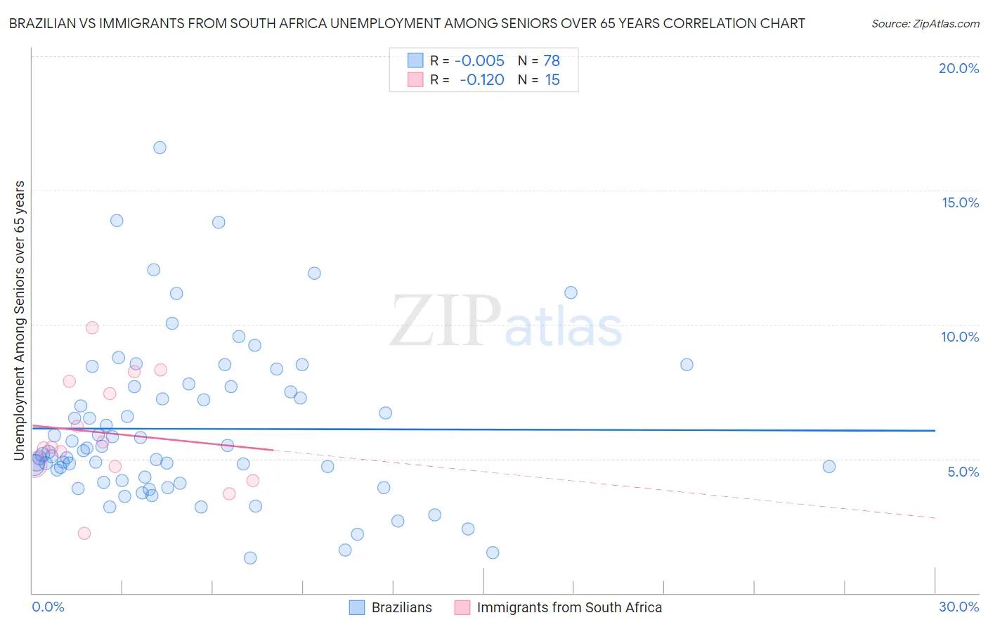 Brazilian vs Immigrants from South Africa Unemployment Among Seniors over 65 years