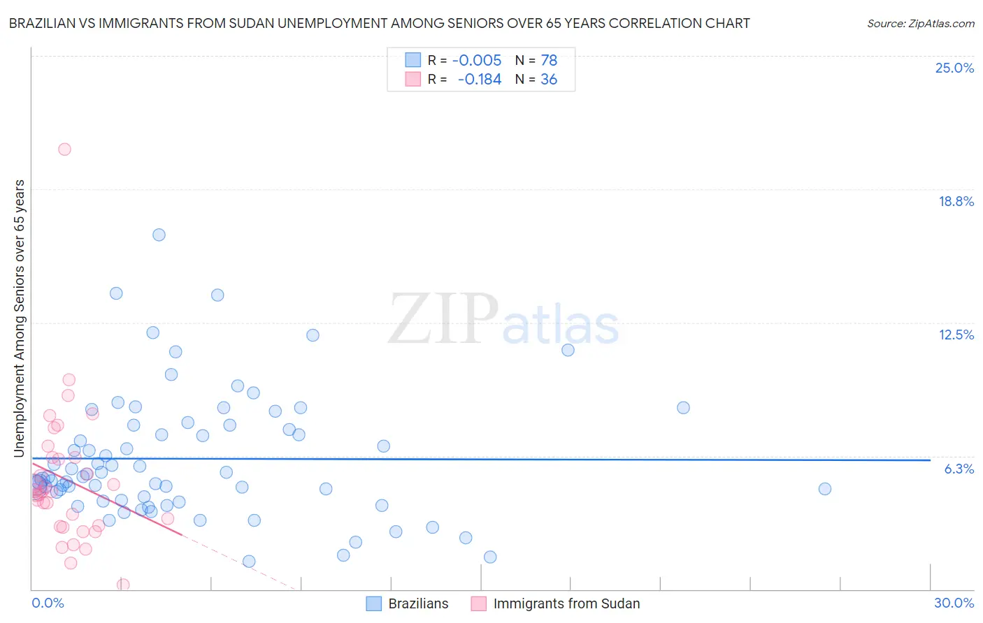 Brazilian vs Immigrants from Sudan Unemployment Among Seniors over 65 years