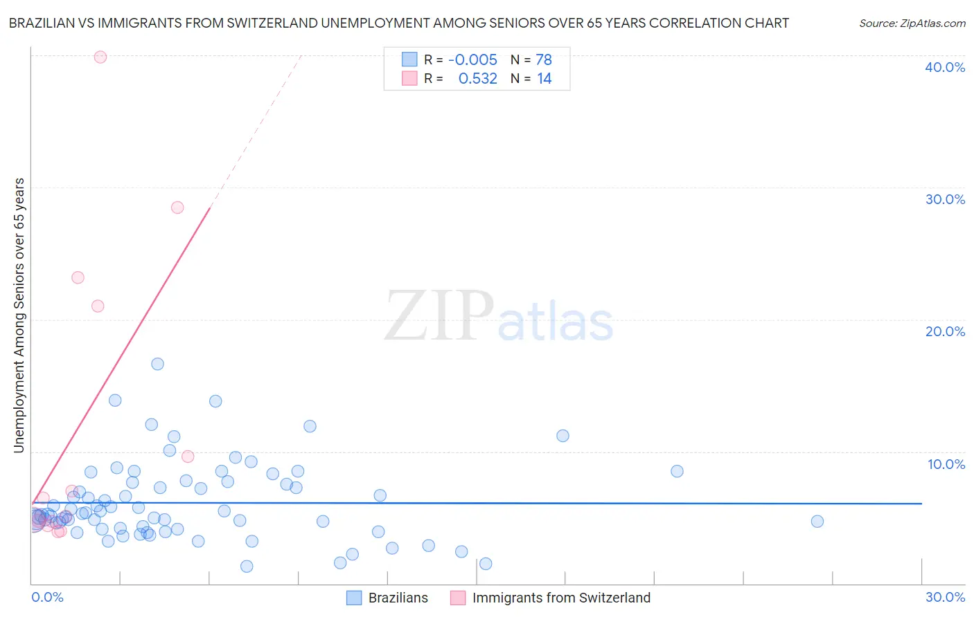 Brazilian vs Immigrants from Switzerland Unemployment Among Seniors over 65 years