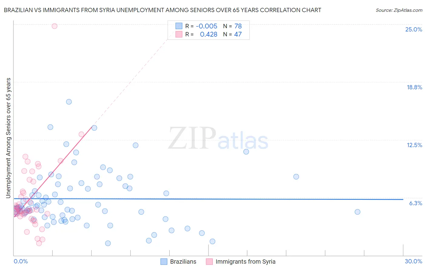 Brazilian vs Immigrants from Syria Unemployment Among Seniors over 65 years