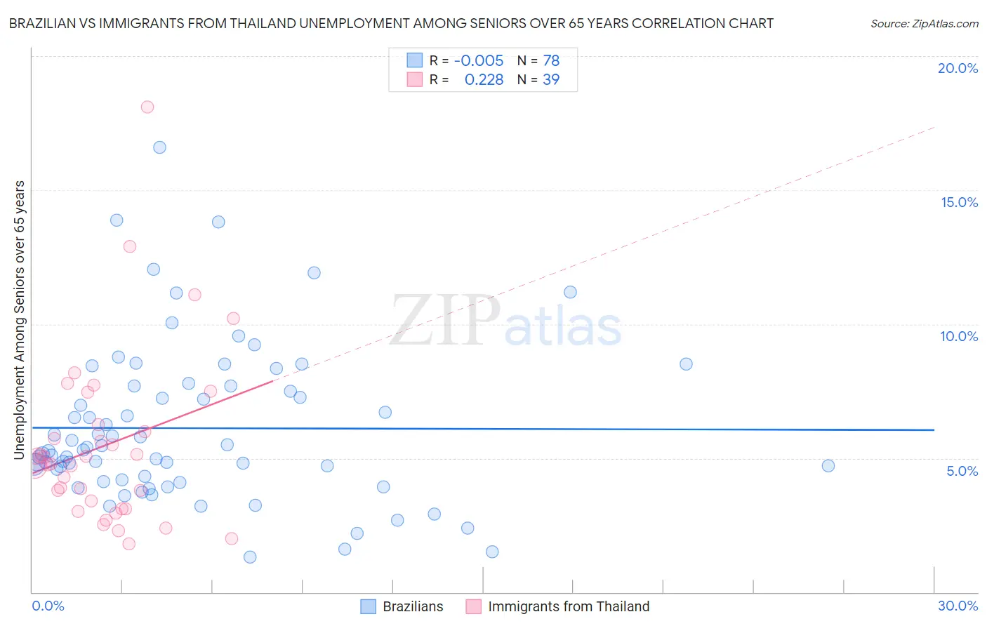 Brazilian vs Immigrants from Thailand Unemployment Among Seniors over 65 years