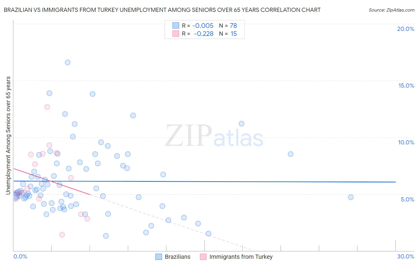 Brazilian vs Immigrants from Turkey Unemployment Among Seniors over 65 years